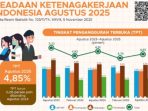 BPS Catat Jumlah Pengangguran 7,46 Juta Orang per Agustus 2025