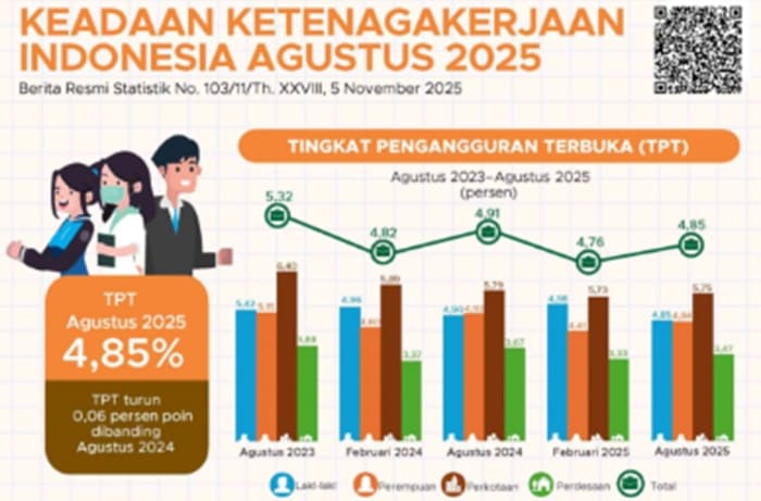 BPS Catat Jumlah Pengangguran 7,46 Juta Orang per Agustus 2025